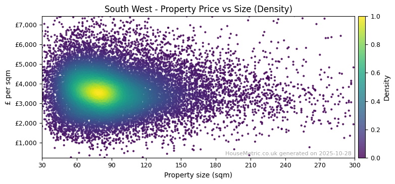 Density distribution for South West
