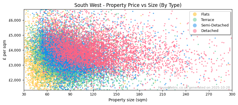 Property types distribution for South West