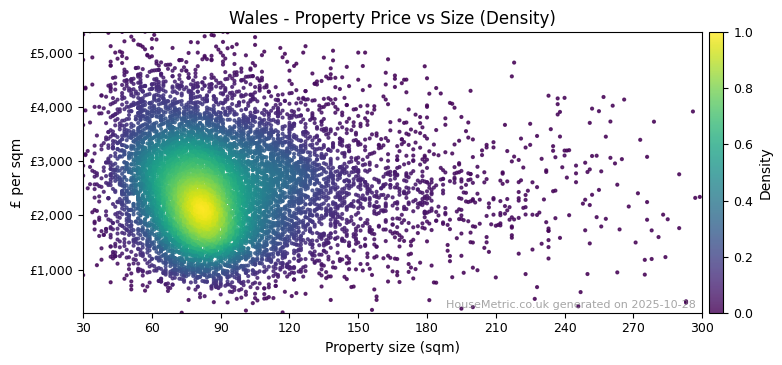 Density distribution for Wales