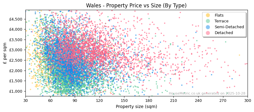 Property types distribution for Wales