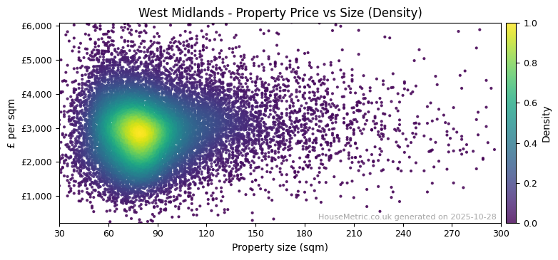 Density distribution for West Midlands