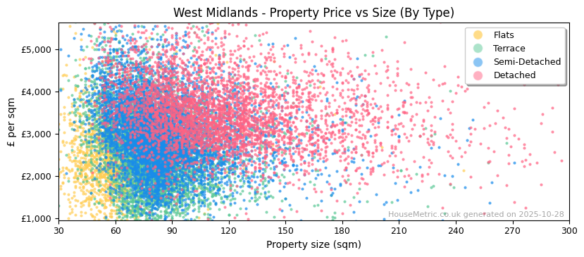 Property types distribution for West Midlands