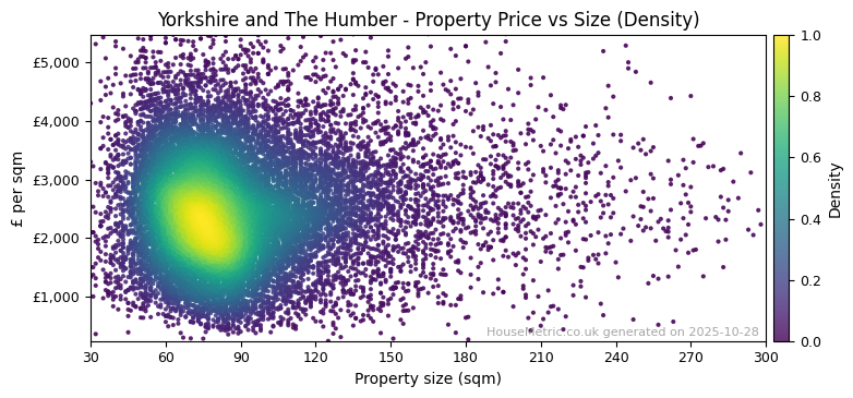 Density distribution for Yorkshire and The Humber