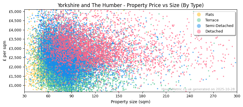 Property types distribution for Yorkshire and The Humber